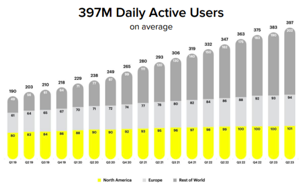 spatchhat图上3.97亿每日活动用户