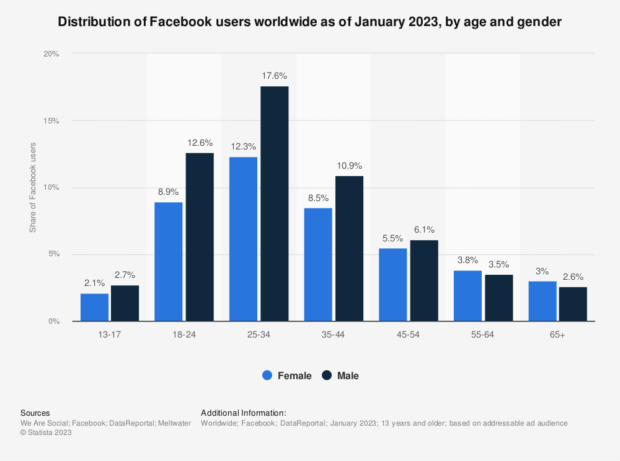 脸书用户2023年1月按年龄和性别分布