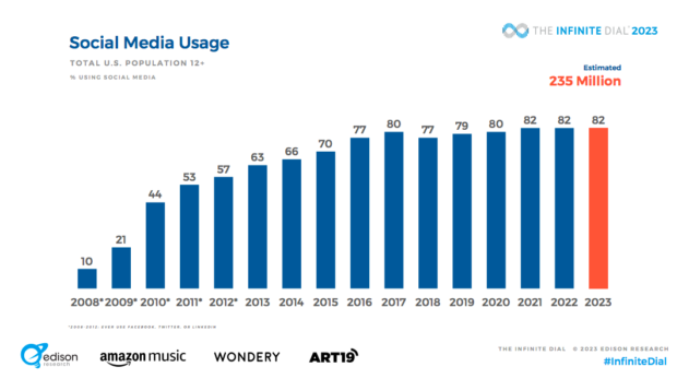 社会媒体用户图12岁以上人口