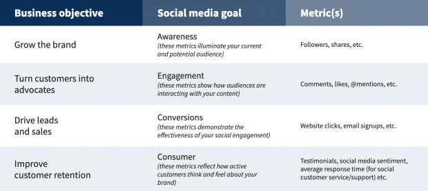 图表截图显示社会媒体目标应如何与商业目标相匹配以制定有效社会媒体营销策略