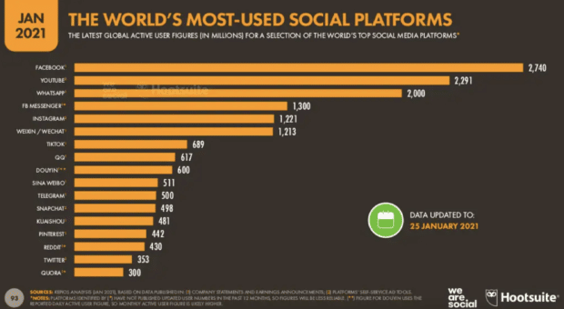 世界最常用社会平台