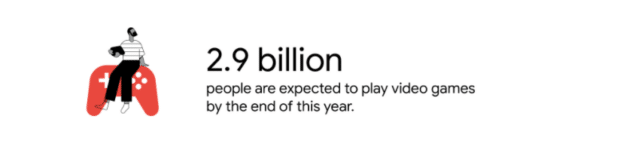 29亿人民预期在今年底打电玩