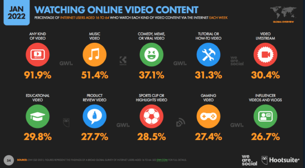 16至64岁互联网用户中每周通过互联网看视频内容的百分比