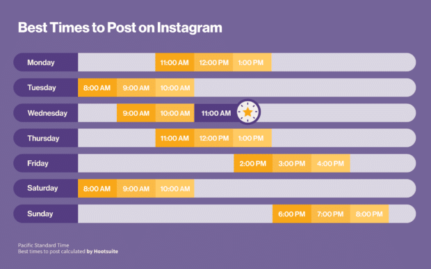 Tabla：Los Mejores Horarios Para Publicar en Instagram en 2022