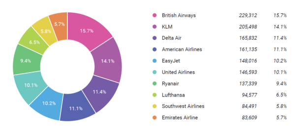 图显示主要全球航空公司媒体分享语音