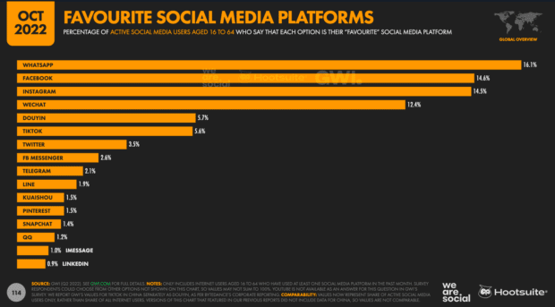 图标图显示全世界最喜爱社交媒体平台,顶级位置为 whatsapp