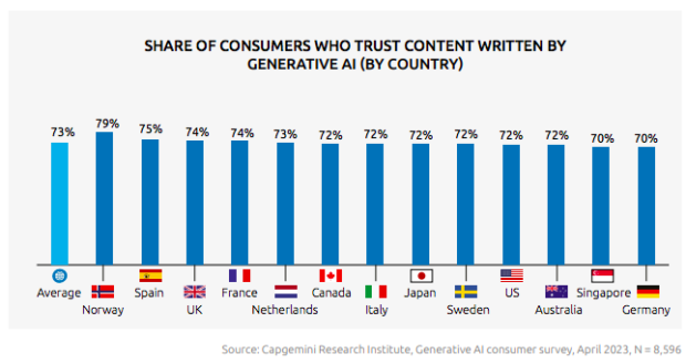 部分消费者信任内容国写AI