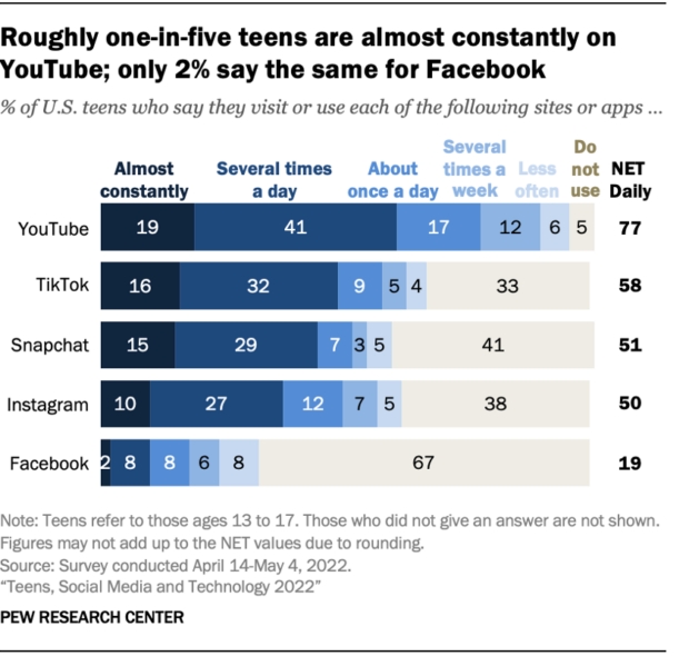 大约五分之一在YouTube上几乎常使用,不同于脸书用法