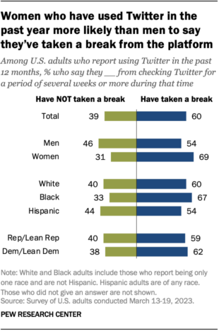 过去一年使用Twitter的妇女比男人更有可能表示从平台休息
