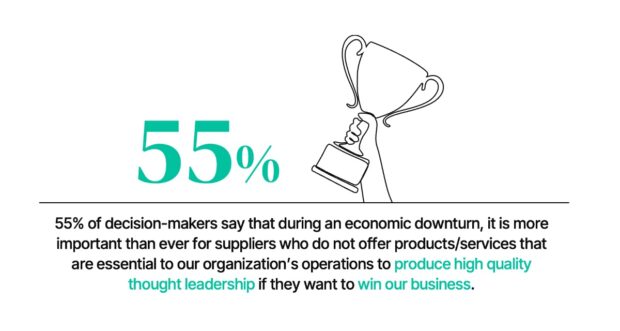 55%的决策者表示经济下滑期间供应商必须产生高质量思想领导能力